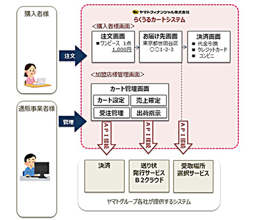 カートの概要(同社資料より)