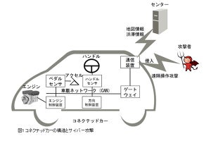 富士通、車載ネットワークでのサイバー攻撃を検知する技術を開発