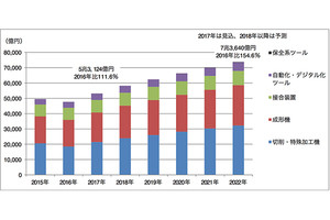 3Dプリンタなど、工作機械とその周辺ツールの世界市場調査結果