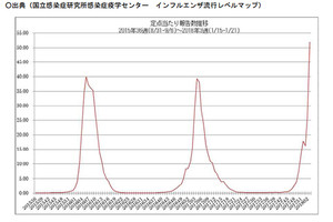 インフルエンザ、5～9歳が年齢別で最多 子ども多く全患者は1週間で283万人