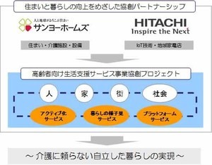 サンヨーホームズと日立、高齢者向け生活支援サービス事業を協創