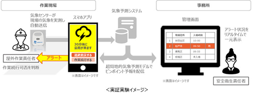 実証実験のイメージ