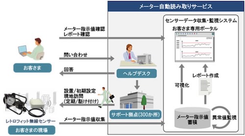 「メーター自動読み取りサービス」の概要図