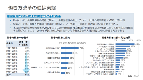 働き方改革の実態の概要