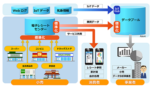 同実証実験の概要