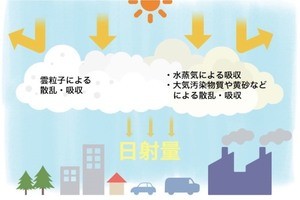 ウェザーニューズ、エネルギーIoT市場向けに「新太陽光発電量予測」を販売