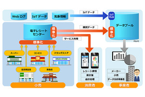 町田市で電子レシートの社会インフラ化の実証実験