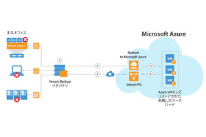 ヴィーム・ソフトウェア、Azure向けのバックアップ製品を提供開始