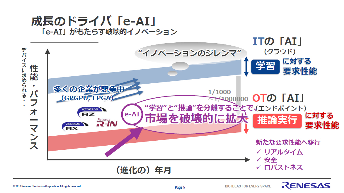 ディープラーニングの学習と推論の関係性とe-AIのポジション