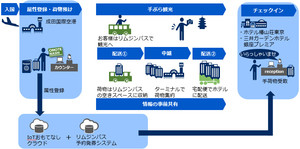 NECら3社、ICTを活用して訪日外国人の手ぶら観光をサポート