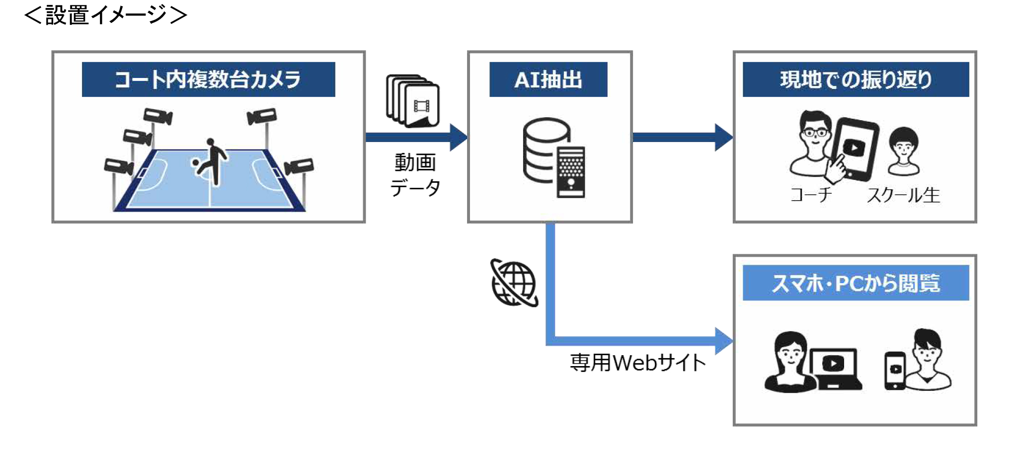 AIのスポーツ動画センシングでフットサルのゴールシーンを自動で抽出