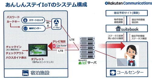 あんしんステイIoTのシステム構成