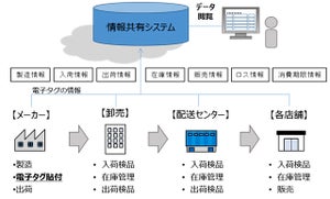 NEDOら、電子タグを使用してサプライチェーン情報共有化の実証実験