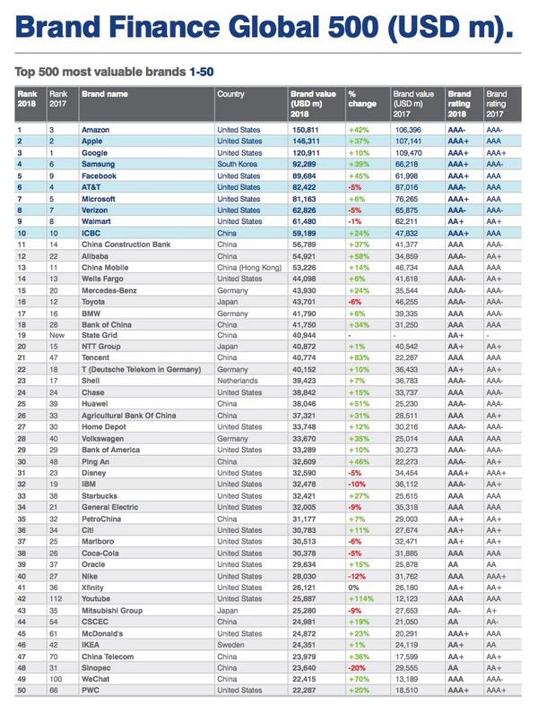 Brand Finance Global 500 (USD m). - Global 500 2018 - 資料: Brand Finance提供