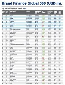 2018年世界の企業ブランドベスト500発表、第1位は?