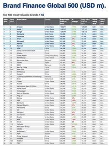 2018年世界の企業ブランドベスト500発表、第1位は?