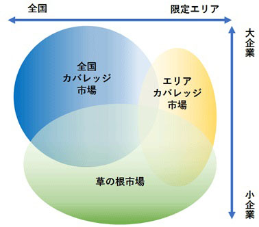 国内におけるLPWAサプライヤーの3つのターゲット市場