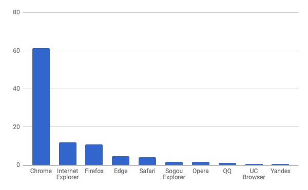 2018年1月ブラウザシェア/棒グラフ - Net Applications報告