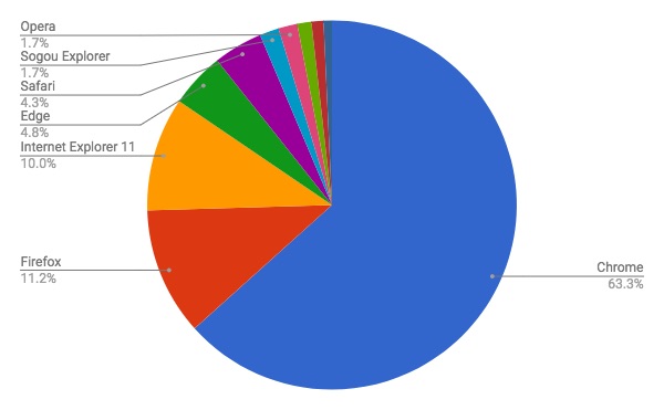 2018年1月バージョン別ブラウザシェア/円グラフ - Net Applications報告