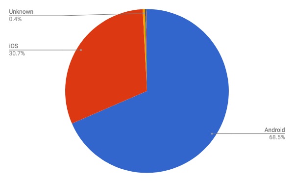 2018年1月モバイルOSシェア/円グラフ - Net Applications報告