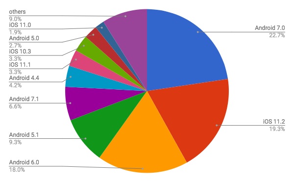 2018年1月モバイルOSバージョン別シェア/円グラフ - Net Applications報告