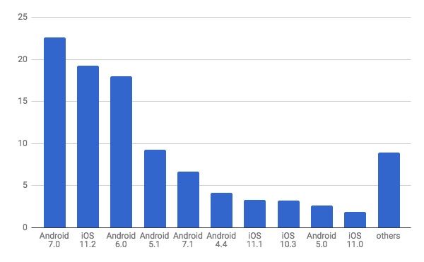 2018年1月モバイルOSバージョン別シェア/棒グラフ - Net Applications報告