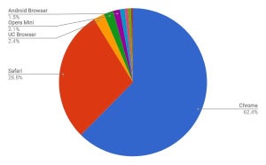 ChromeとSafariで91%超え - 1月モバイルブラウザシェア