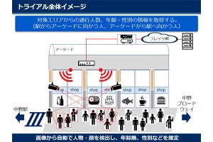 NTT東日本と中野区、画像解析による来訪者属性分析の実証実験