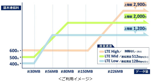 IoT活用方法に応じた3つの料金プラン