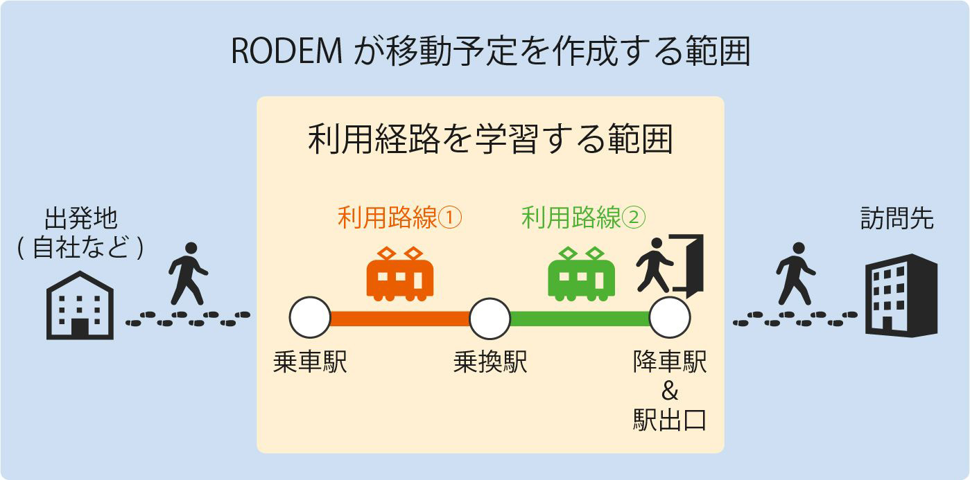 利用経路の学習機能