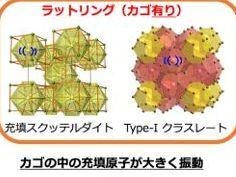 九大、高効率な熱電変換を可能にする大振幅原子振動