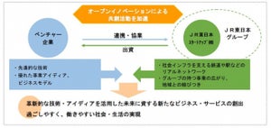 JR東日本がオープンイノベーションを加速させる新会社を設立