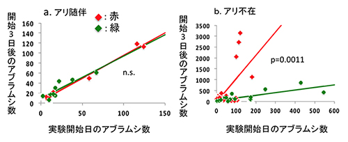 アリ随伴時とアリ不在時の赤タイプ・緑タイプのアブラムシの増殖率