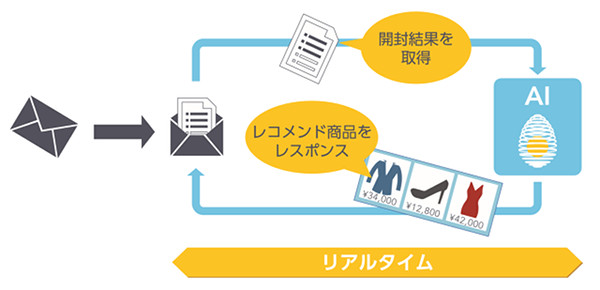 こちらが「レコガゾウ」の機能イメージ図。レコメンドするアイテムを事前に決め込む必要がないため運用負荷低減にも繋がるうえに、メール開封後お客さまが実際に購入できるもののみを自動でピックアップされるため、コンバージョンやページビュー向上にも寄与する