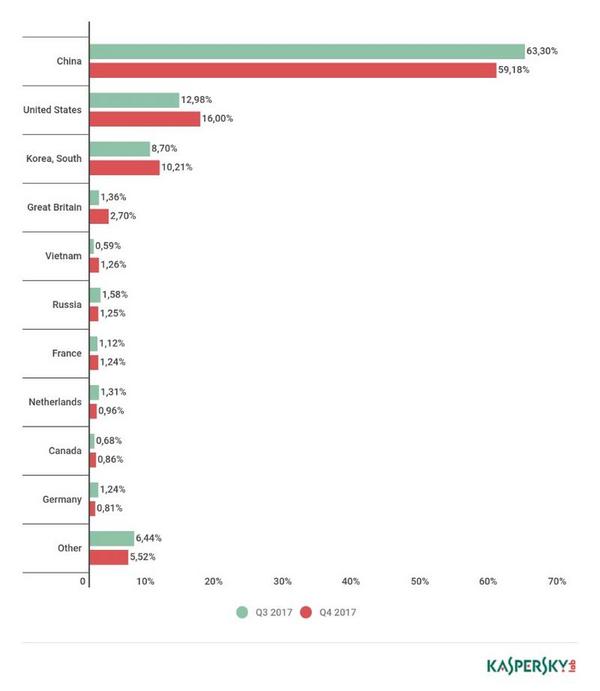 2017年第4四半期 DDoS攻撃発生国割合 - 資料: Kaspersky Lab提供