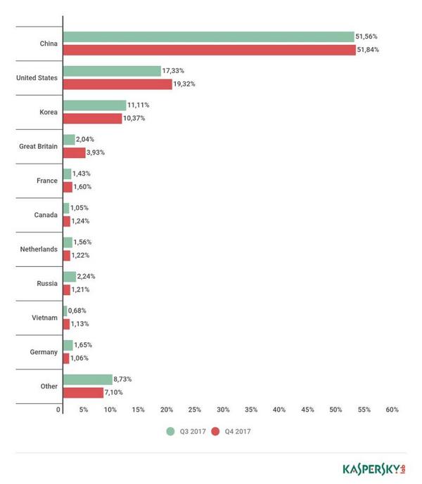 2017年第4四半期 DDoS攻撃対象国割合 - 資料: Kaspersky Lab提供