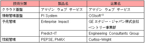 東電FP火力発電所で検証したIoT技術とツール製品の例