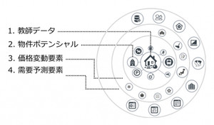 レオパレス21、AIを活用した賃料査定システムを開発