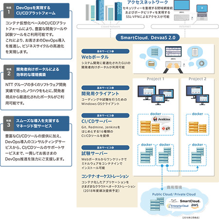 SmartCloud DevaaS 2.0機能強化概要(同社資料より)