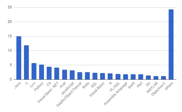 2月TIOBE Programming Community Index / 棒グラフ