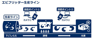 水産加工の生産ラインにおいて、AIが0.05秒で2級品を検出