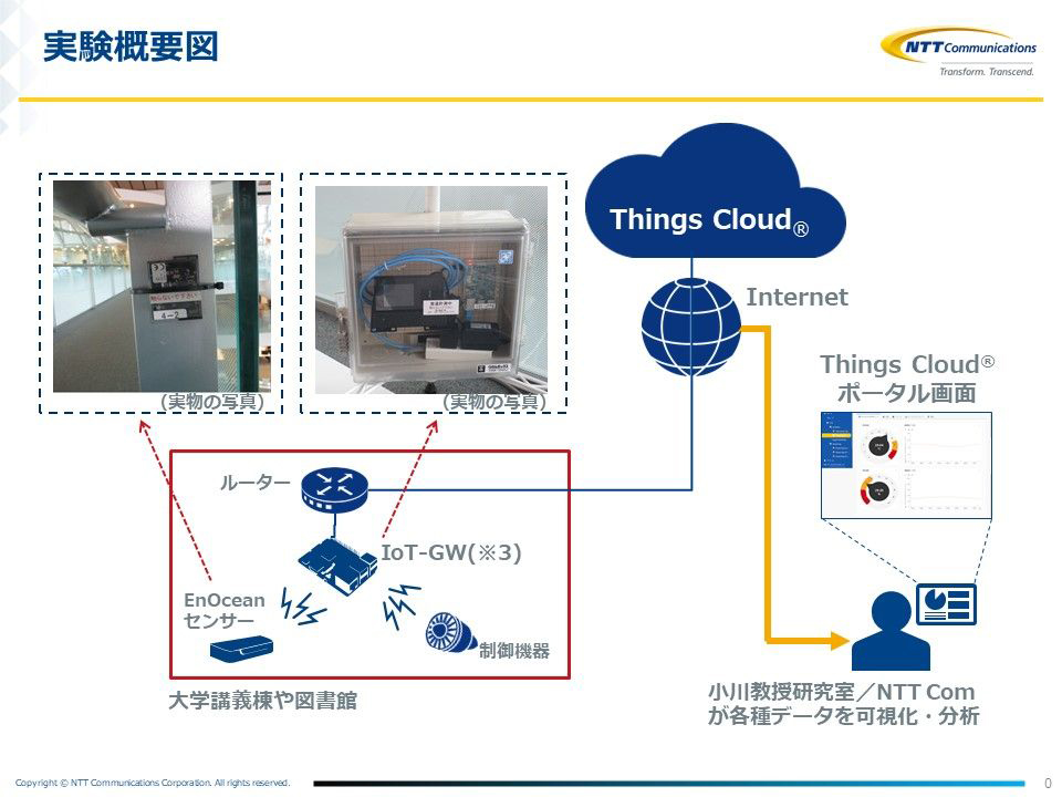 IoTを活用した「空間の価値」最大化の実証実験