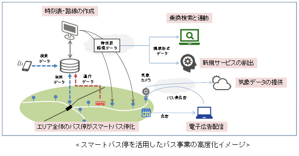 スマートバス停を活用したバス事業の高度化イメージ