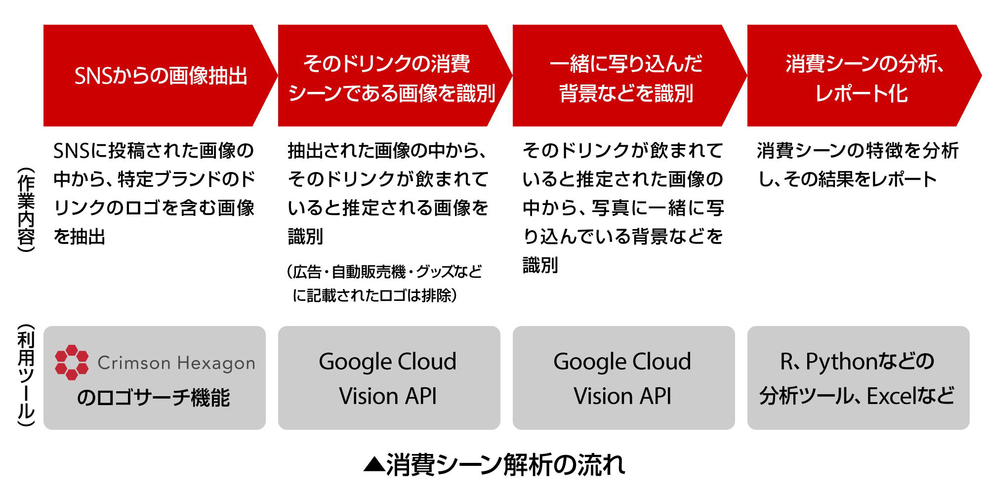 AIがドリンクの消費シーンを解析