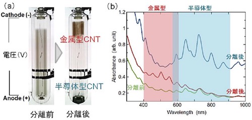 (a)ELF法による単層CNT分離装置、(b)光吸収スペクトル(出所:NEDOニュースリリース)