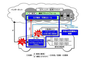 パナソニックとトレンドマイクロがコネクテッドカーセキュリティの共同開発 - 2020年以降のサービス実用化を視野に