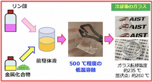 今回開発されたガラス作製技術の概念図(出所:産総研Webサイト)