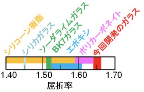従来の光学ガラス、樹脂との波長633nmの屈折率の比較(出所:産総研Webサイト)
