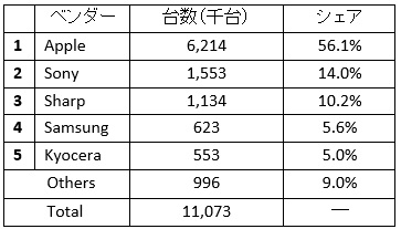 2017年第4四半期 国内携帯電話出荷台数 ベンダー別 シェア