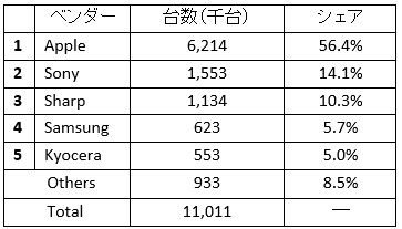 2017年第4四半期 国内スマートフォン出荷台数 ベンダーシェア